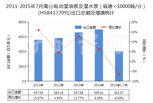 2011-2015年7月離心電動潛油泵及潛水泵（轉速＜10000轉/分）(HS84137091)出口總額及增速統(tǒng)計